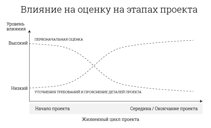 влияние на оценку на разных этапах проекта